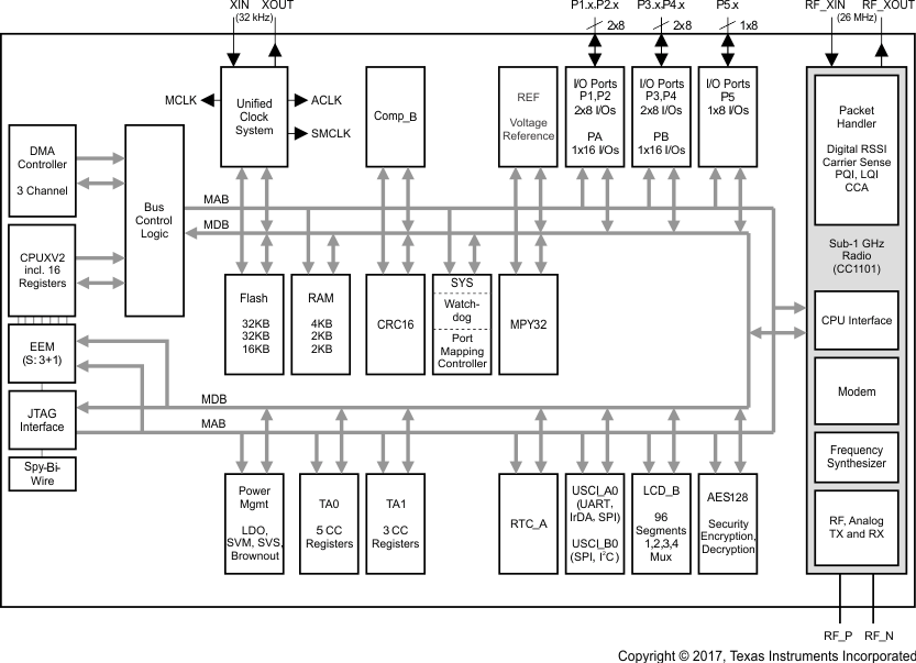 CC430F6137 CC430F6135 CC430F6127 CC430F6126 CC430F6125 CC430F5137 CC430F5135 CC430F5133 bd_cc430f61x1.gif