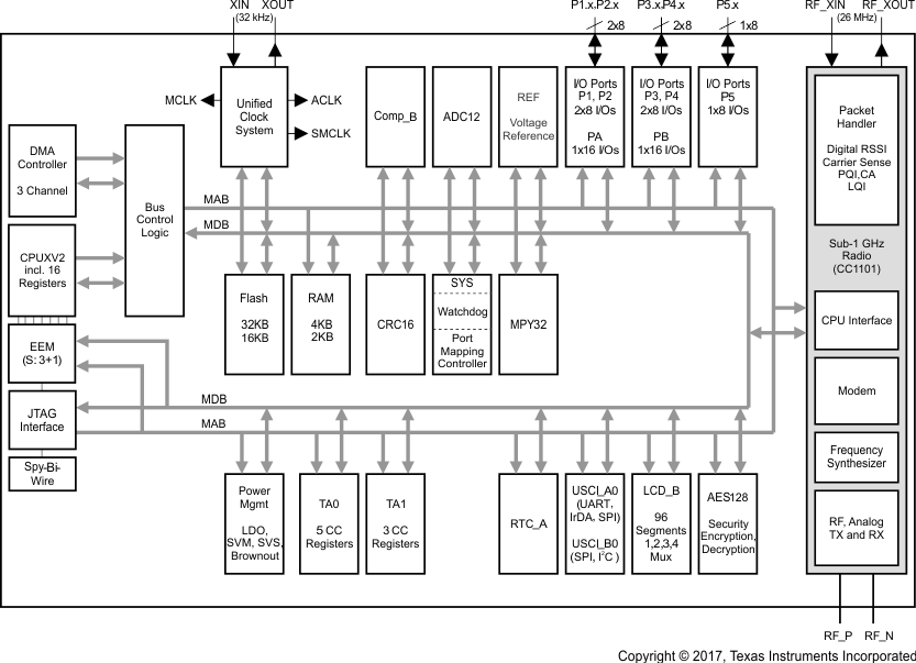 CC430F6137 CC430F6135 CC430F6127 CC430F6126 CC430F6125 CC430F5137 CC430F5135 CC430F5133 bd_cc430f62x1.gif