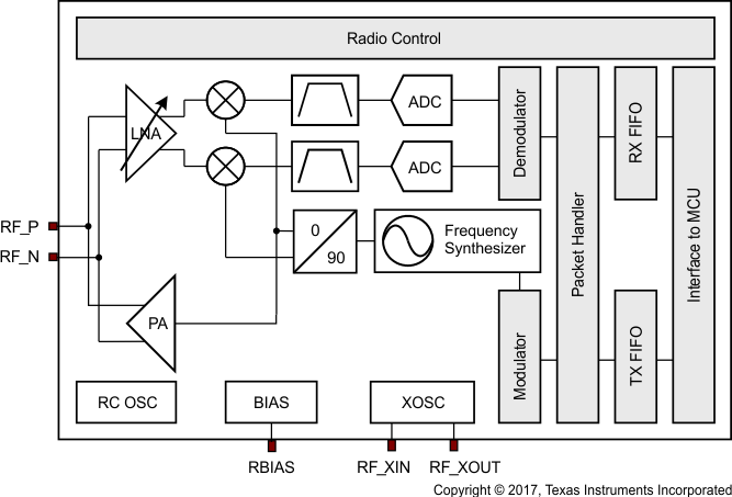 CC430F6137 CC430F6135 CC430F6127 CC430F6126 CC430F6125 CC430F5137 CC430F5135 CC430F5133 bd_radio.gif