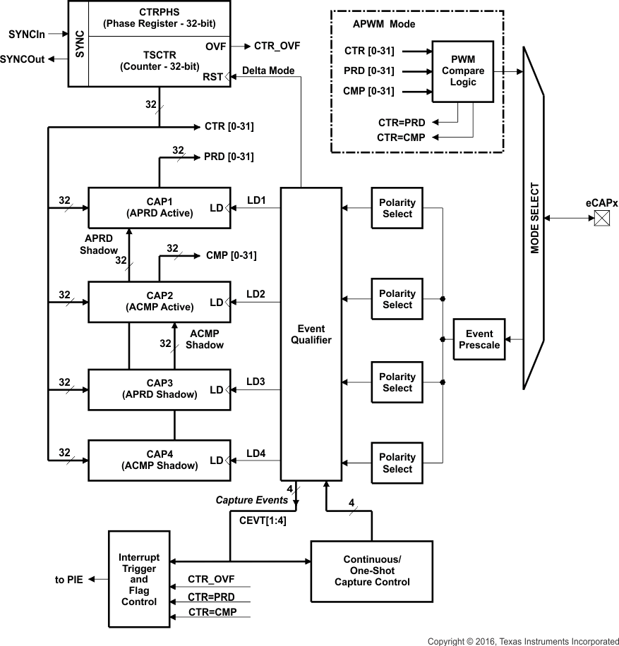 TMS320F2809 TMS320F2808 TMS320F2806 TMS320F2802 TMS320F2801 TMS320C2802 TMS320C2801 TMS320F28016 TMS320F28015 ecap_prs230.gif