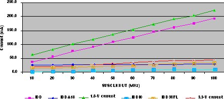 TMS320F2809 TMS320F2808 TMS320F2806 TMS320F2802 TMS320F2801 TMS320C2802 TMS320C2801 TMS320F28016 TMS320F28015 f61_crvsfreq_prs230.gif