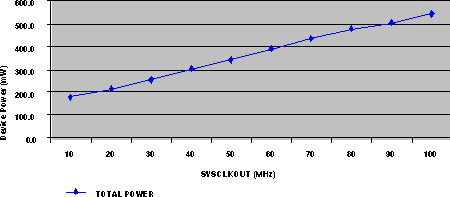 TMS320F2809 TMS320F2808 TMS320F2806 TMS320F2802 TMS320F2801 TMS320C2802 TMS320C2801 TMS320F28016 TMS320F28015 f62_pwvsfreq_prs230.gif