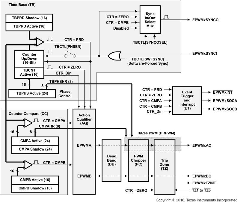 TMS320F2809 TMS320F2808 TMS320F2806 TMS320F2802 TMS320F2801 TMS320C2802 TMS320C2801 TMS320F28016 TMS320F28015 hires_prs230.gif