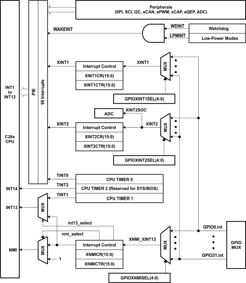 TMS320F2809 TMS320F2808 TMS320F2806 TMS320F2802 TMS320F2801 TMS320C2802 TMS320C2801 TMS320F28016 TMS320F28015 int_pie_prs230.gif