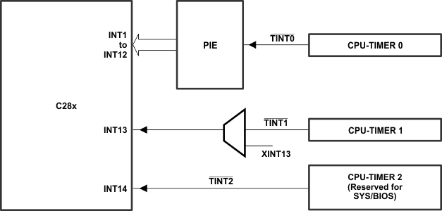 TMS320F2809 TMS320F2808 TMS320F2806 TMS320F2802 TMS320F2801 TMS320C2802 TMS320C2801 TMS320F28016 TMS320F28015 intsig_prs230.gif