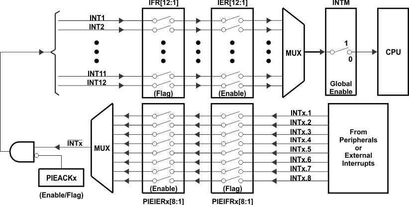 TMS320F2809 TMS320F2808 TMS320F2806 TMS320F2802 TMS320F2801 TMS320C2802 TMS320C2801 TMS320F28016 TMS320F28015 muxint_prs230.gif