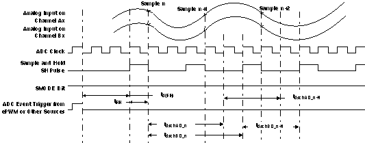 TMS320F2809 TMS320F2808 TMS320F2806 TMS320F2802 TMS320F2801 TMS320C2802 TMS320C2801 TMS320F28016 TMS320F28015 td_seq2chan_prs230.gif