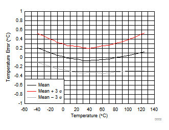 TMP112 TMP112D 温度误差与温度间的关系