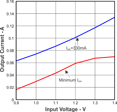 TLV61220 Figure13.gif