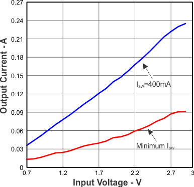 TLV61220 Figure14.gif