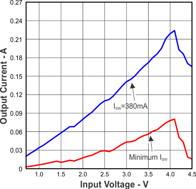 TLV61220 Figure15.gif