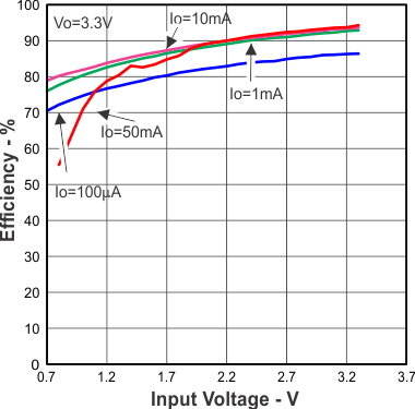 TLV61220 Figure52.gif