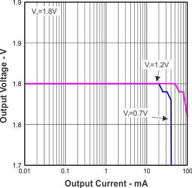 TLV61220 Figure7.gif