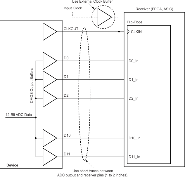 ADS4128 ai_cmos_dout_bas578.gif