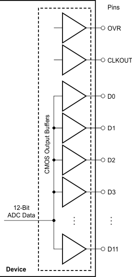 ADS4128 ai_cmos_out_iface_bas578.gif