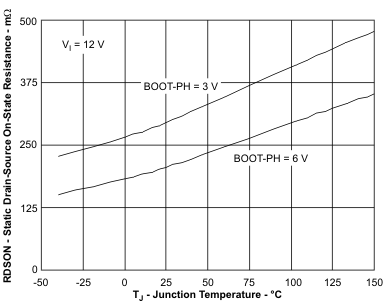 TPS54140A rdson_tj_lvs795.gif