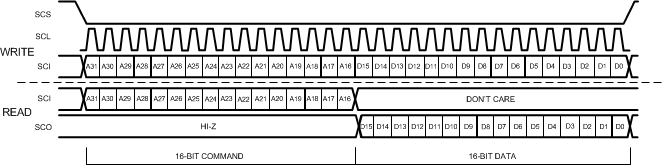 CDCM6208 CDCM6208_SPI_Port_Message_Sequencing_SCAS931.gif