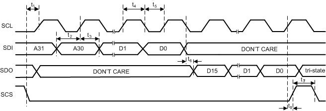 CDCM6208 CDCM6208_SPI_Port_Timing_SCAS931.gif