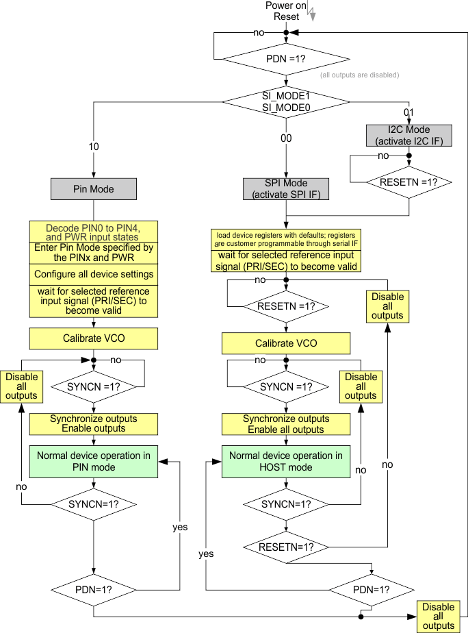 CDCM6208 Device_Power_Up_and_Config_updated_0314.gif