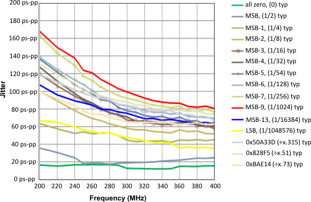 CDCM6208 Fractional_divider_bit_TJ_SCAS931.gif