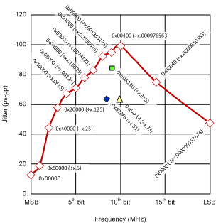 CDCM6208 Fractional_divider_bit_jitter_300_SCAS931.png