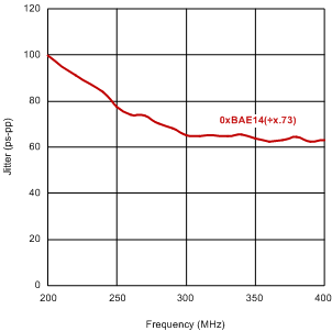 CDCM6208 Fractional_divider_input_frequency_jitter_SCAS931.png