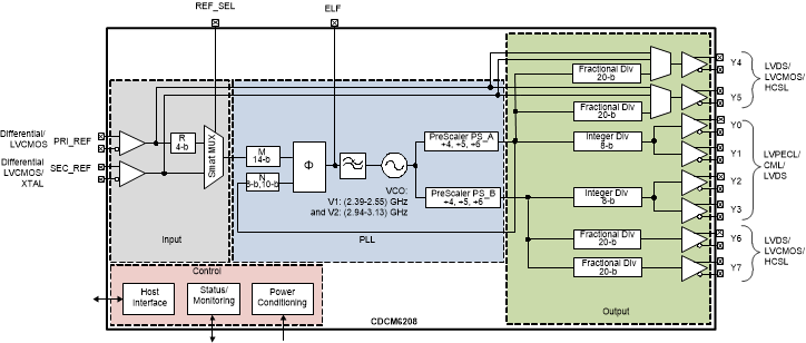 CDCM6208 High_level_Block_Dia_SCAS931.gif