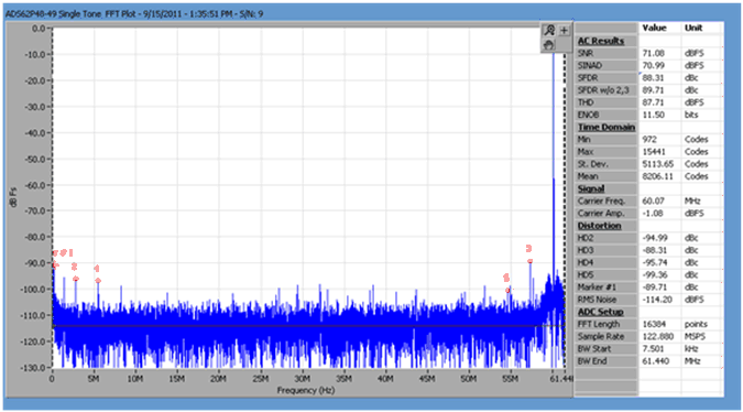 CDCM6208 IF_60MHz_Fclk_122_88MHz_driving_ADC_SCAS931.gif