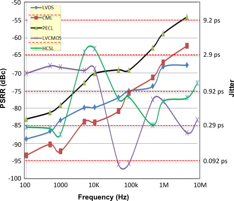 CDCM6208 PSRR_in_dBc_and_DJ_ps_SCAS931.gif