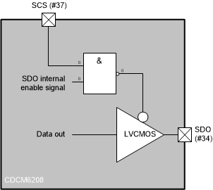 CDCM6208 READING_FROM_THE_CDCM6208_SCAS931.gif