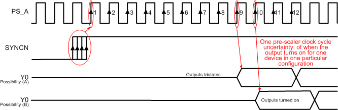 CDCM6208 SYNCN_to_output_SCAS931.gif