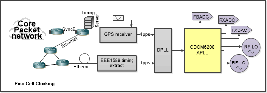 CDCM6208 synthesizer_mode_SCAS931.gif