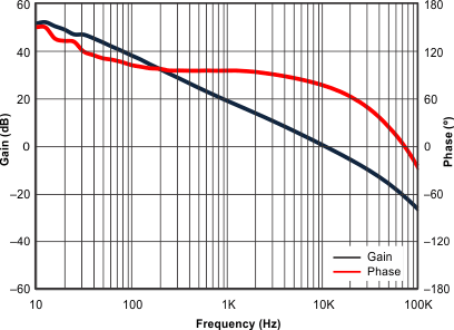 TPS54061 gain_ph_freq_lvsbb7.gif