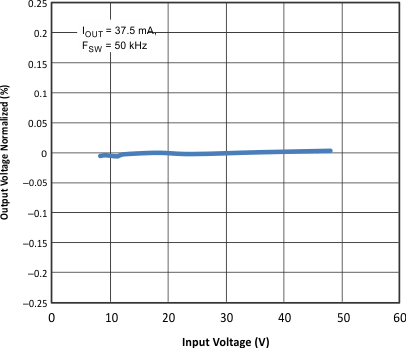 TPS54061 vo_norm2_vi_lvsbb7.gif