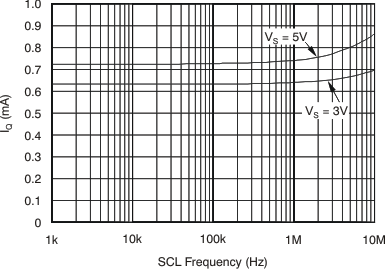 INA220-Q1 tc_iq-i2c_bos459.gif