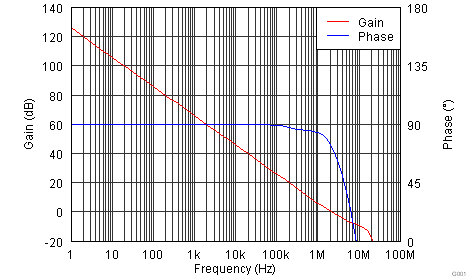 OPA4188 tc_g_ph-frq_bos525.png