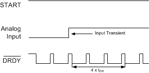 ADS131E04 ADS131E06 ADS131E08 SETTLEforTransient_sbas705.gif