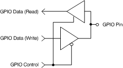 ADS131E04 ADS131E06 ADS131E08 ai_gpio_bas561.gif