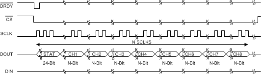 ADS131E04 ADS131E06 ADS131E08 ai_tim_spi_bus_out_sbas705.gif