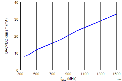 DAC34SH84 G045_LAS808_DAC_Current.png