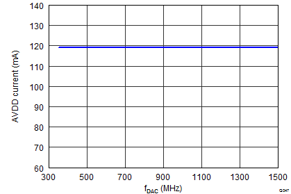 DAC34SH84 G047_LAS808_Analog_Current.png