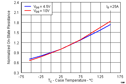 CSD18501Q5A graph08_LPS.png