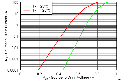 CSD18501Q5A graph09_LPS.png