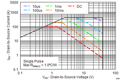 CSD18501Q5A graph10_SLPS319C.png