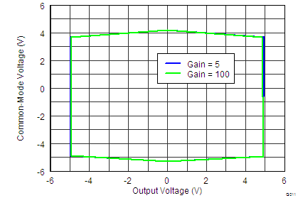 INA827 tc_11_common_mode_vs_output_5_bos631.png