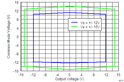 INA827 tc_12_common_mode_vs_output_6_bos631.png