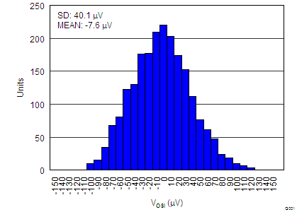 INA827 tc_1_vosi_distri_bos631.png