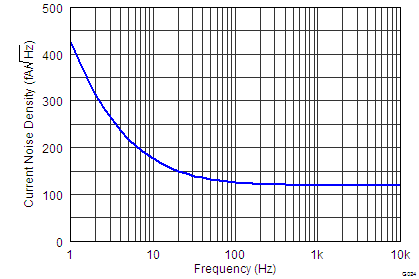 INA827 tc_24_current_noise_density_bos631.png