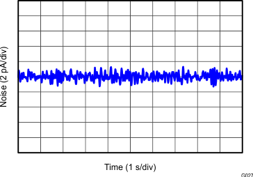 INA827 tc_27_low_freq_current_noise_bos631.gif