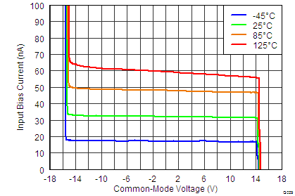 INA827 tc_29_bias_current_vs_common_mode_2_bos631.png